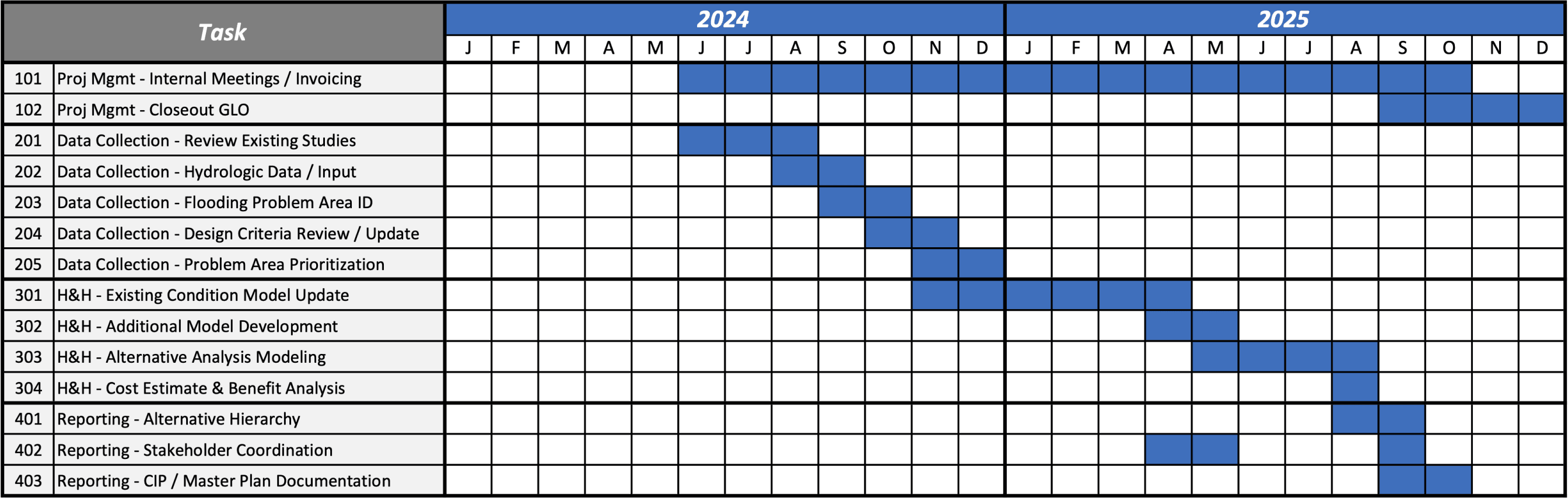 Chart depicting project timeline